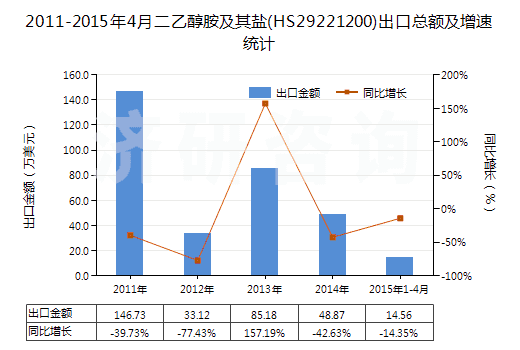 2011-2015年4月二乙醇胺及其鹽(HS29221200)出口總額及增速統(tǒng)計(jì)